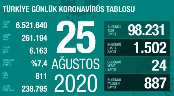 Bakan Koca 20 Ağustos Koronavirüs Vaka Sayısını Açıkladı